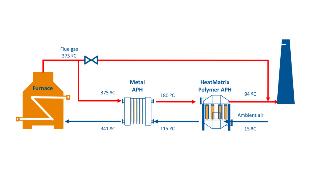 Process flow diagram (PFD) of a HeatMatrix polymer air preheater installed on a furnace
