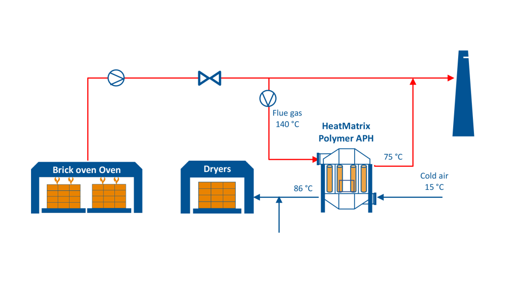 Process flow diagram (PFD) of a HeatMatrix polymer air preheater installed on a brick oven and dryer